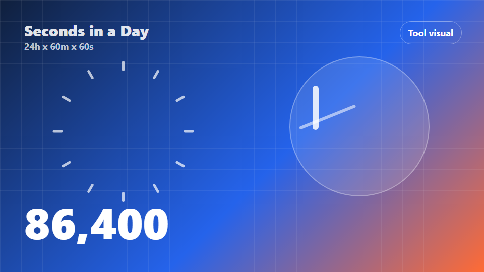 Visual calculator graphic for 86,400 seconds in a day